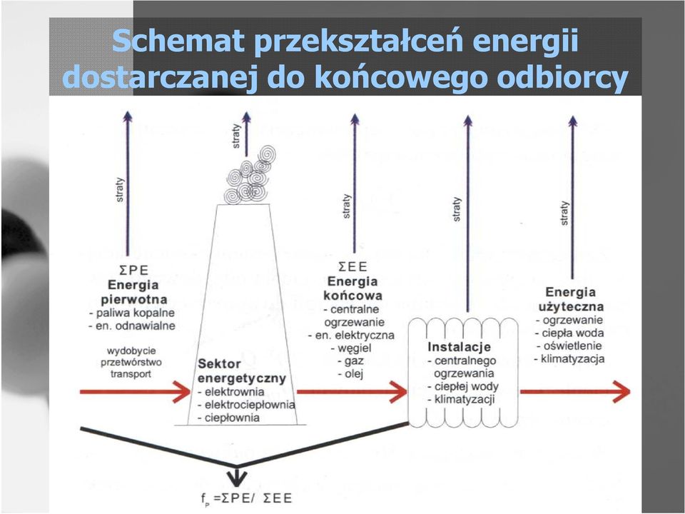 energii