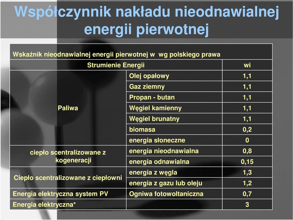 opałowy 1,1 Gaz ziemny 1,1 Propan - butan 1,1 Węgiel kamienny 1,1 Węgiel brunatny 1,1 biomasa 0,2 energia słoneczne 0 energia