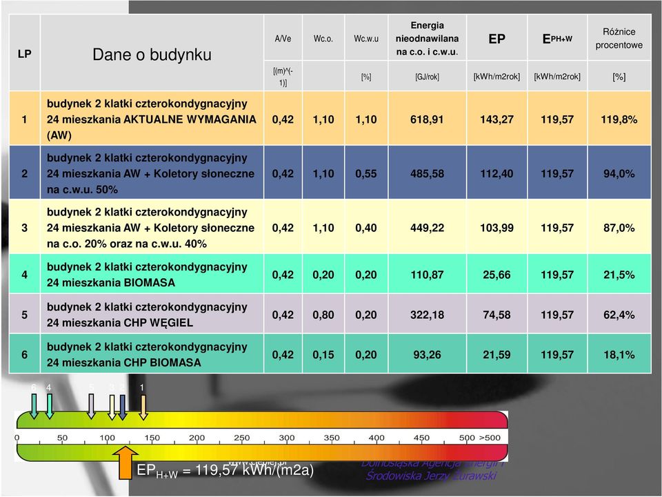 40% budynek 2 klatki czterokondygnacyjny 24 mieszkania BIOMASA budynek 2 klatki czterokondygnacyjny 24 mieszkania CHP WĘGIEL budynek 2 klatki czterokondygnacyjny 24 mieszkania CHP BIOMASA A/Ve Wc.o. Wc.w.