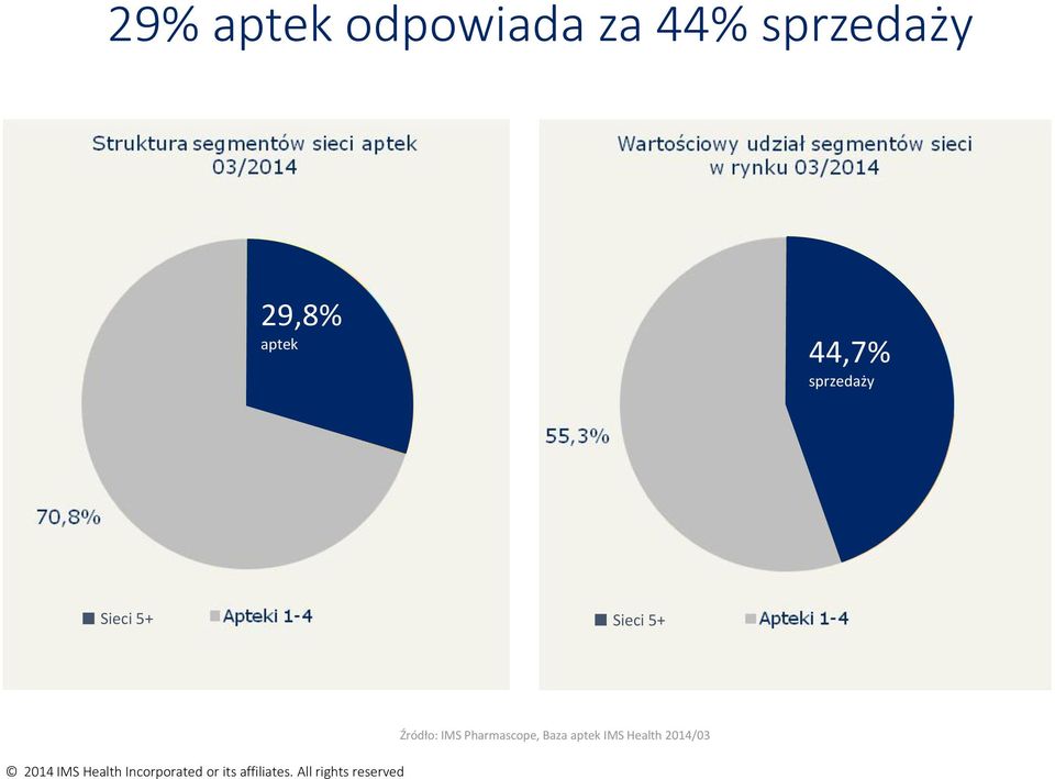 sprzedaży Sieci 5+ Sieci 5+