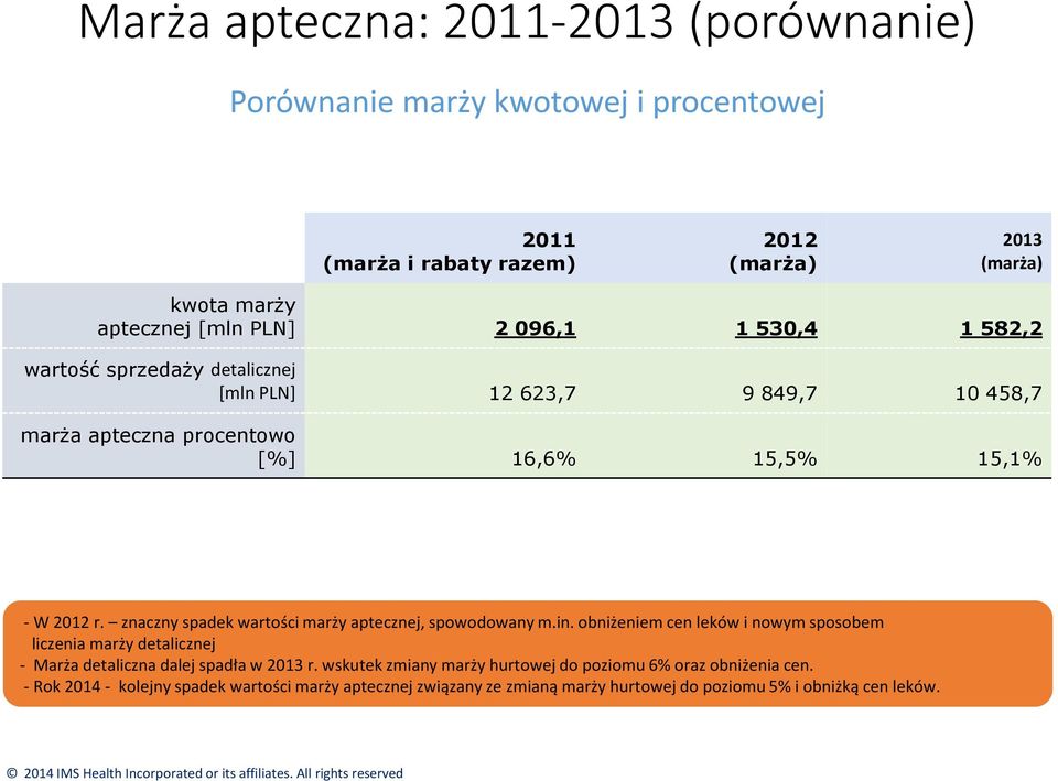 znaczny spadek wartości marży aptecznej, spowodowany m.in. obniżeniem cen leków i nowym sposobem liczenia marży detalicznej - Marża detaliczna dalej spadła w 2013 r.