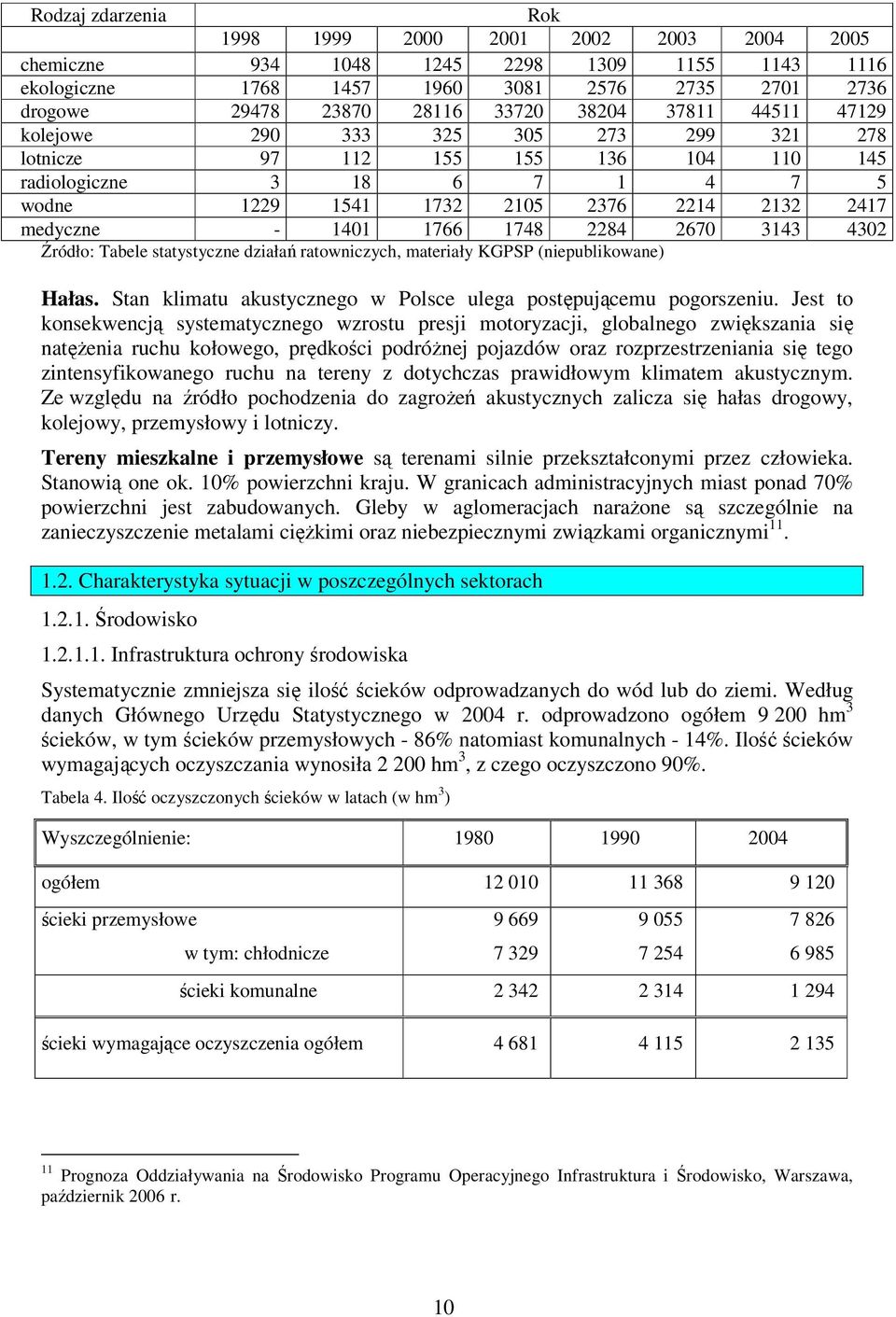 1748 2284 2670 3143 4302 Źródło: Tabele statystyczne działań ratowniczych, materiały KGPSP (niepublikowane) Hałas. Stan klimatu akustycznego w Polsce ulega postępującemu pogorszeniu.