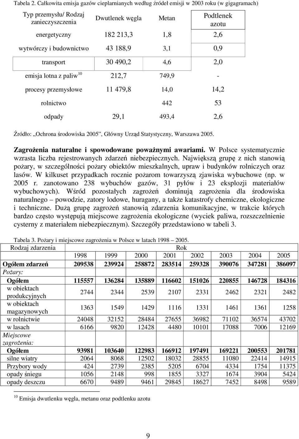 wytwórczy i budownictwo 43 188,9 3,1 0,9 transport 30 490,2 4,6 2,0 emisja lotna z paliw 10 212,7 749,9 - procesy przemysłowe 11 479,8 14,0 14,2 rolnictwo 442 53 odpady 29,1 493,4 2,6 Źródło: Ochrona