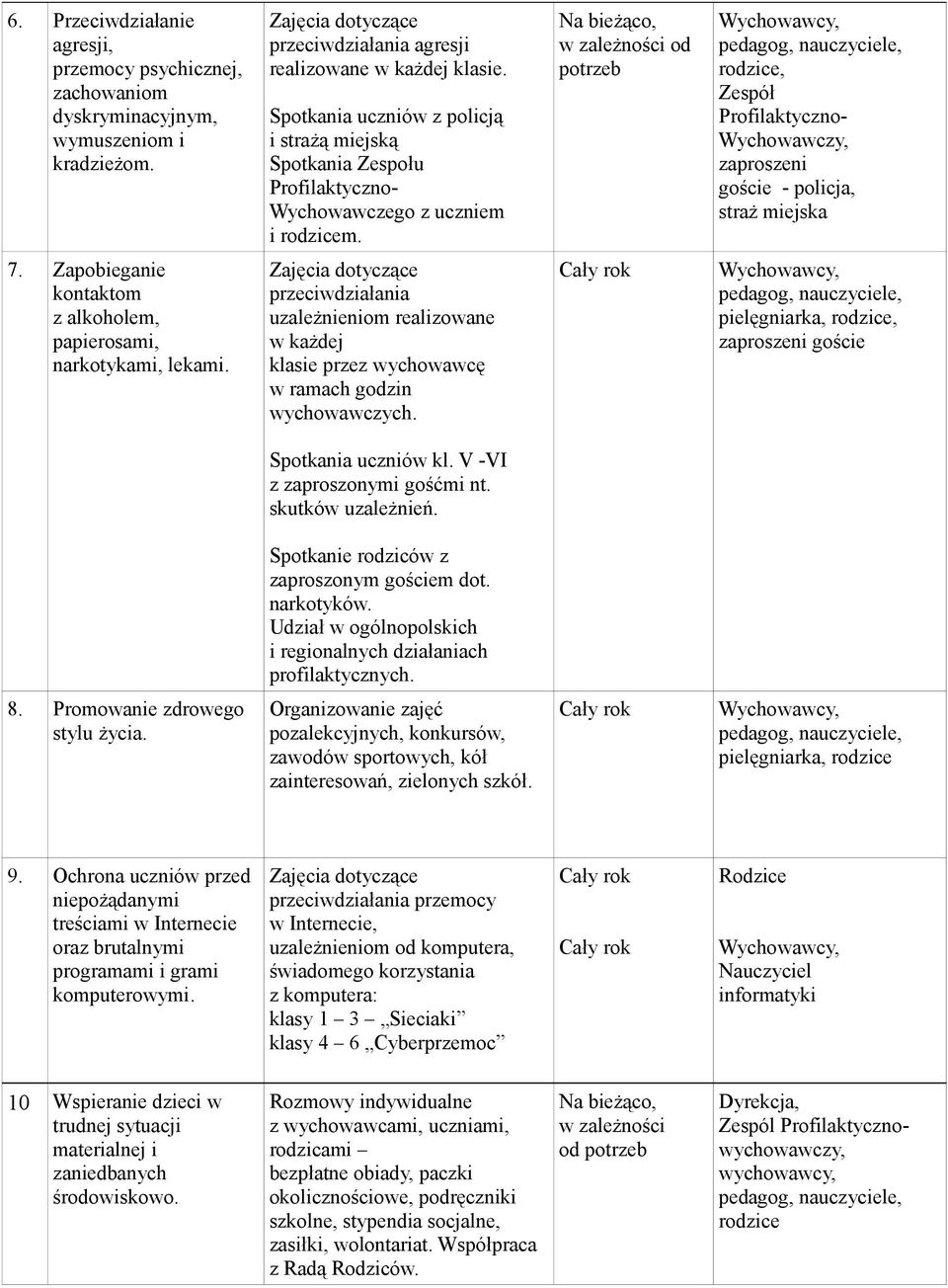 w zależności od potrzeb rodzice, Zespół Profilaktyczno- Wychowawczy, zaproszeni goście - policja, straż miejska 7. Zapobieganie kontaktom z alkoholem, papierosami, narkotykami, lekami.