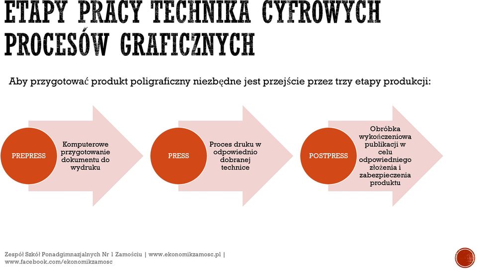 dobranej technice POSTPRESS Obróbka wykończeniowa publikacji w celu odpowiedniego złożenia
