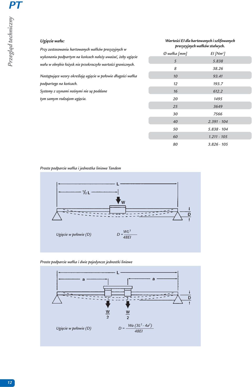 WartoÊci EI dla hartowanych i szlifowanych precyzyjnych wa ków stalwych. Ø wa ka [mm] EI [Nm 2 ] 5 5.838 8 38.26 10 93.41 12 193.7 16 612.2 20 1495 25 3649 30 7566 40 2.391 104 50 5.