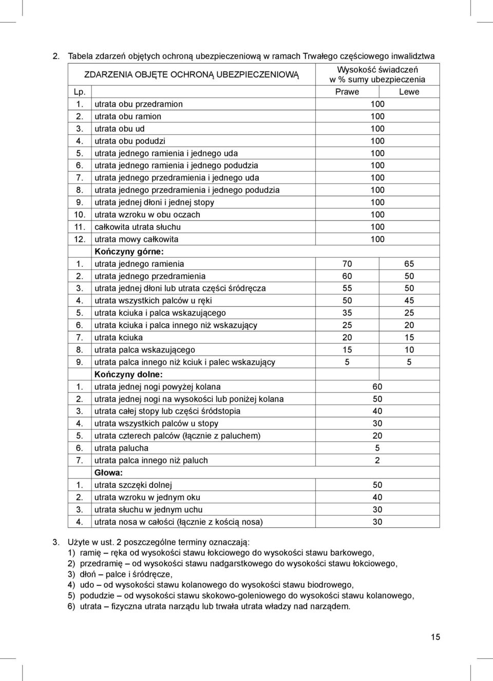 utrata jednego przedramienia i jednego uda 100 8. utrata jednego przedramienia i jednego podudzia 100 9. utrata jednej dłoni i jednej stopy 100 10. utrata wzroku w obu oczach 100 11.