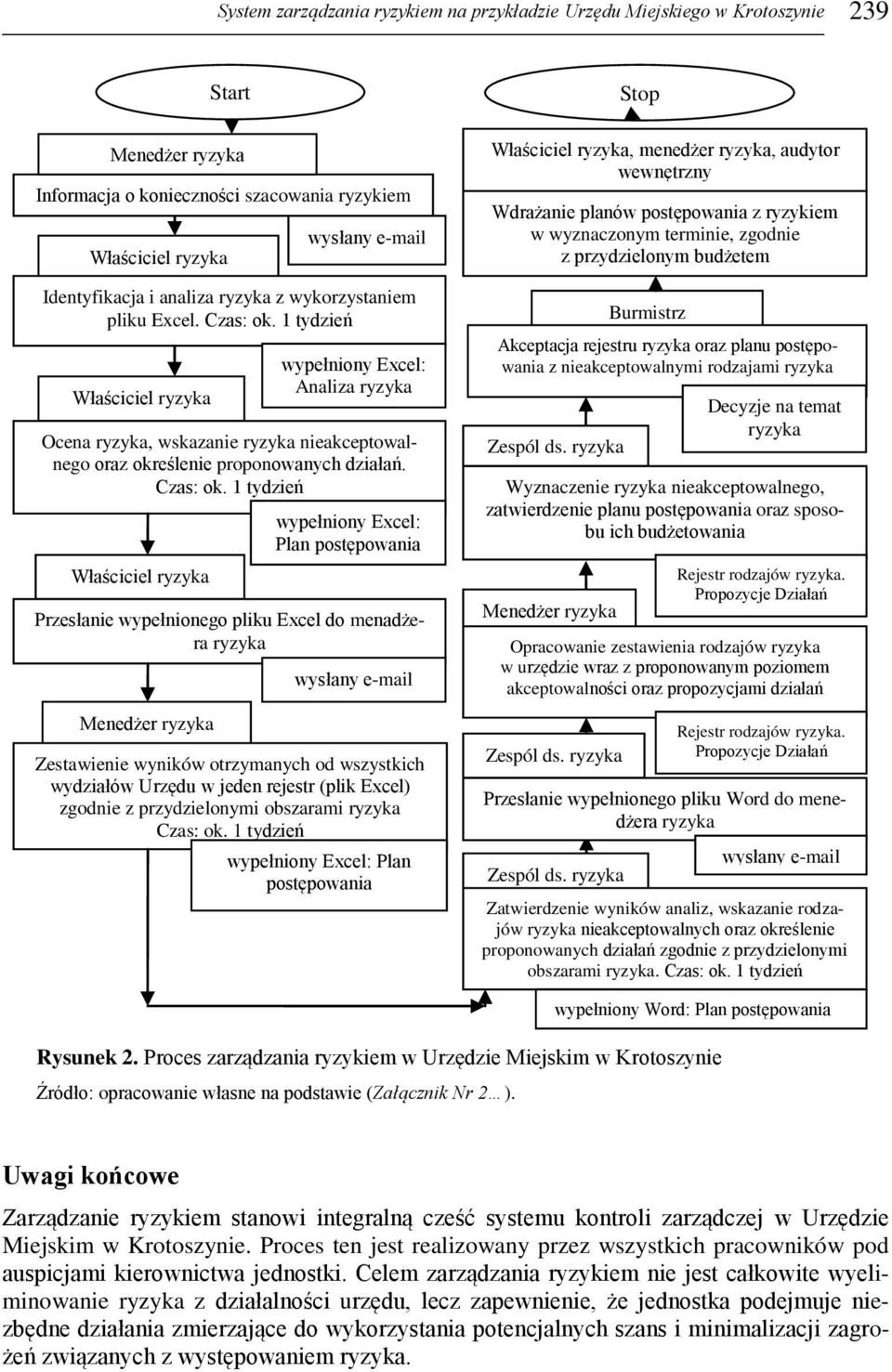 1 tydzień Właściciel ryzyka wypełniony Excel: Analiza ryzyka Ocena ryzyka, wskazanie ryzyka nieakceptowalnego oraz określenie proponowanych działań. Czas: ok.