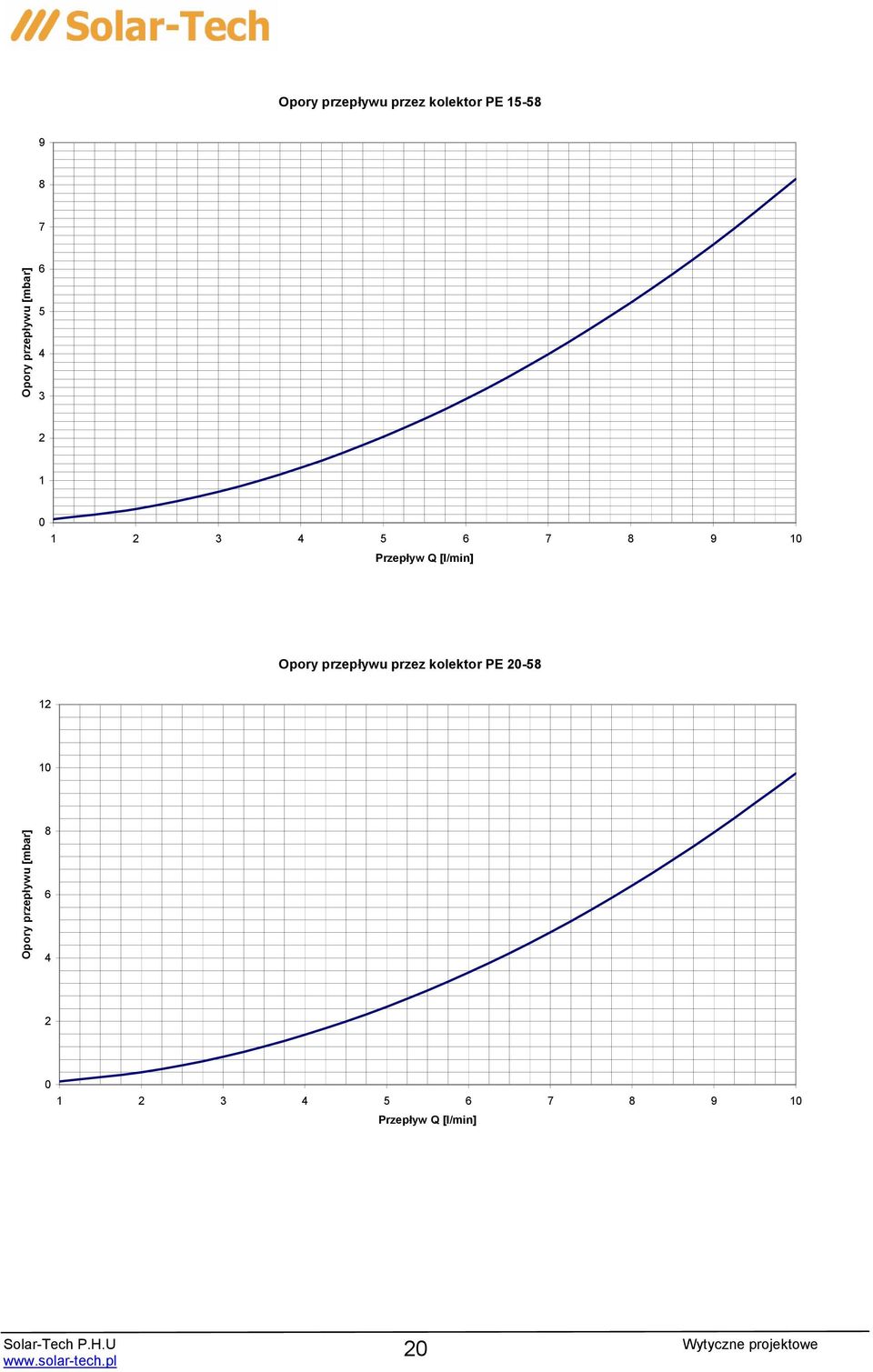 Q [l/min] Opory przepływu przez kolektor PE 20-58 12 10