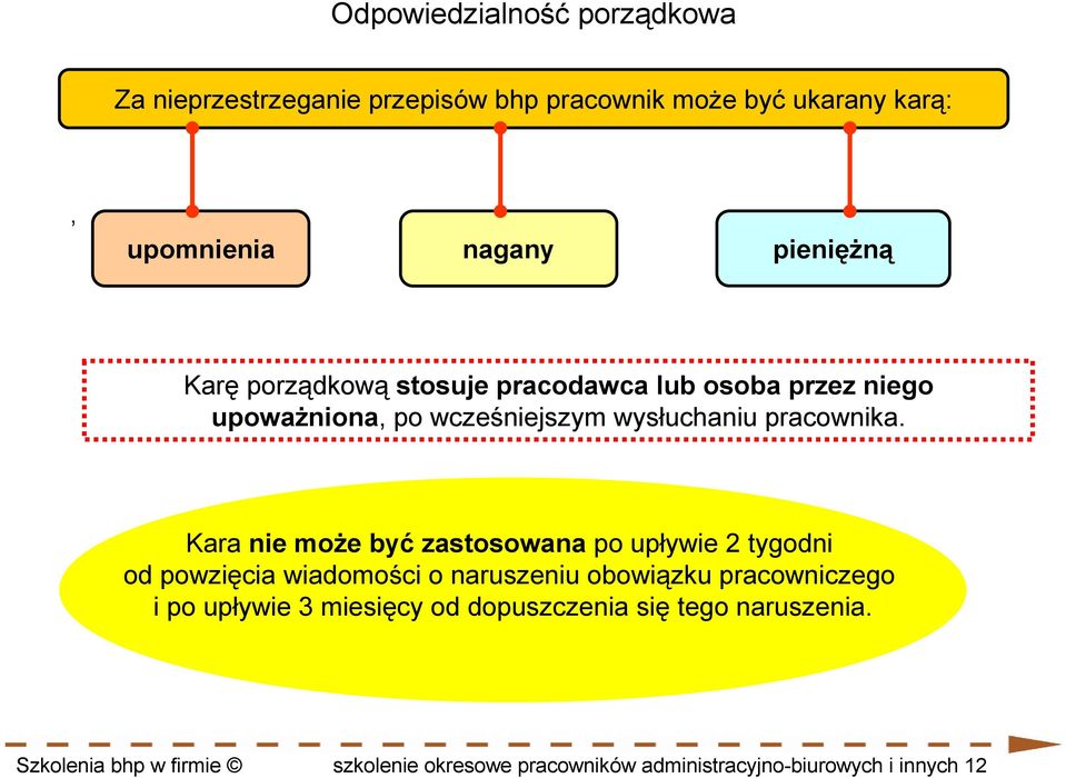 Kara nie moŝe być zastosowana po upływie 2 tygodni od powzięcia wiadomości o naruszeniu obowiązku pracowniczego i po upływie