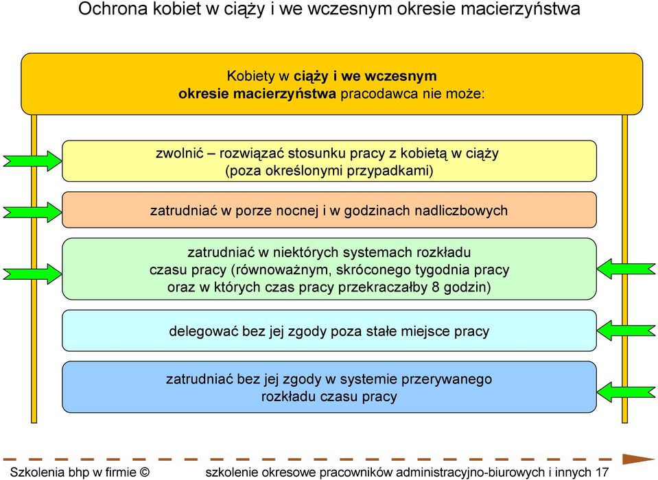 rozkładu czasu pracy (równowaŝnym, skróconego tygodnia pracy oraz w których czas pracy przekraczałby 8 godzin) delegować bez jej zgody poza stałe miejsce