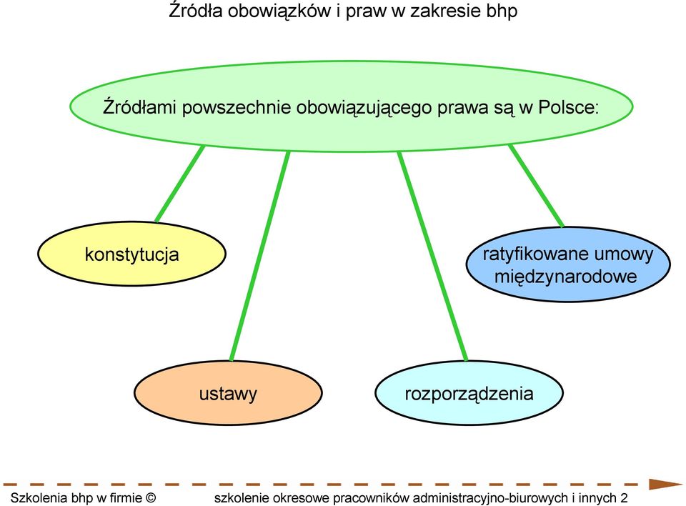 umowy międzynarodowe ustawy rozporządzenia Szkolenia bhp w