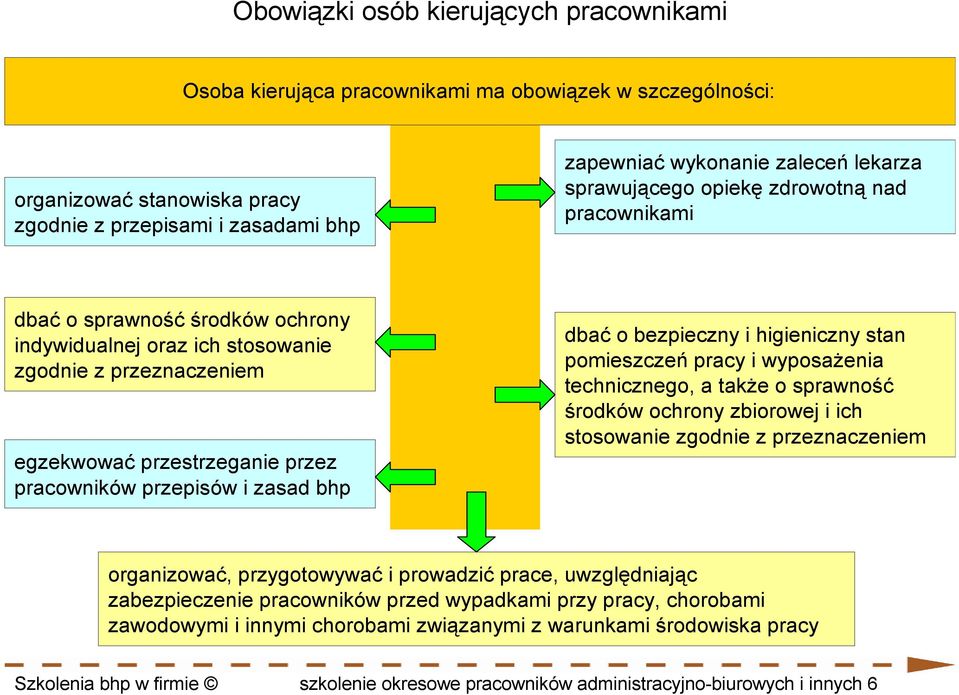 zasad bhp dbać o bezpieczny i higieniczny stan pomieszczeń pracy i wyposaŝenia technicznego, a takŝe o sprawność środków ochrony zbiorowej i ich stosowanie zgodnie z przeznaczeniem organizować,