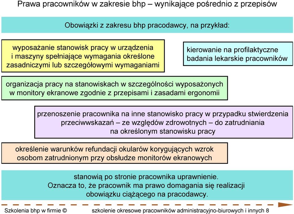 przepisami i zasadami ergonomii przenoszenie pracownika na inne stanowisko pracy w przypadku stwierdzenia przeciwwskazań ze względów zdrowotnych do zatrudniania na określonym stanowisku pracy