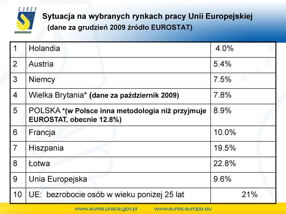 8% 5 POLSKA *(w Polsce inna metodologia niż przyjmuje EUROSTAT, obecnie 12.8%) 8.9% 6 Francja 10.