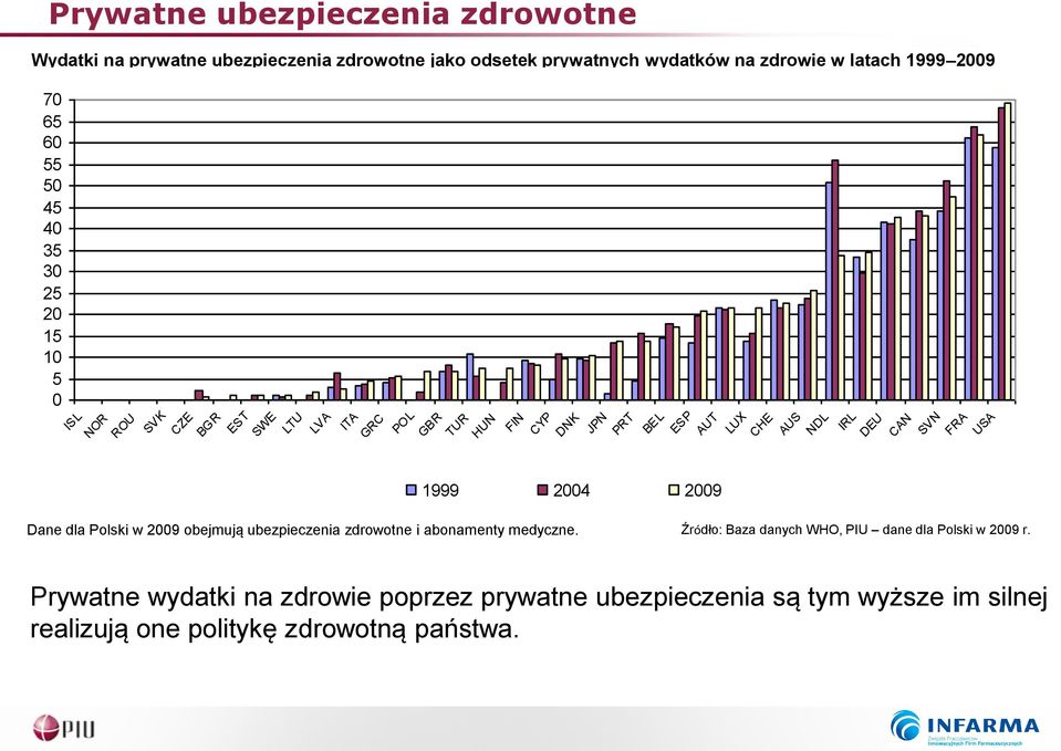 NDL IRL DEU CAN SVN FRA USA 1999 2004 2009 Dane dla Polski w 2009 obejmują ubezpieczenia zdrowotne i abonamenty medyczne.