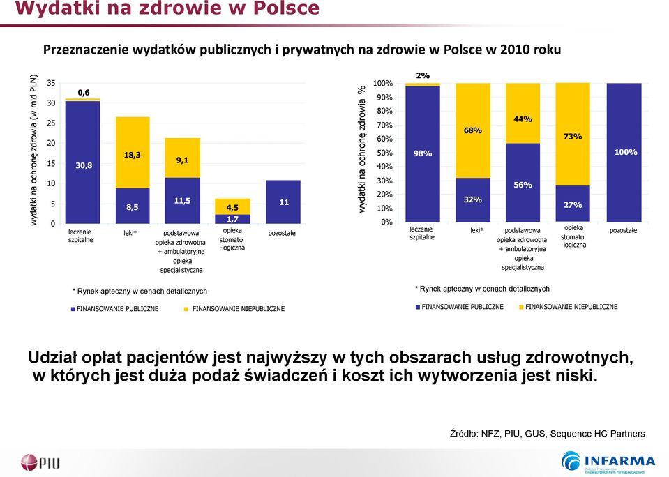 -logiczna pozostałe 30% 20% 10% 0% leczenie szpitalne 32% leki* 56% podstawowa opieka zdrowotna + ambulatoryjna opieka specjalistyczna 27% opieka stomato -logiczna pozostałe * Rynek apteczny w cenach