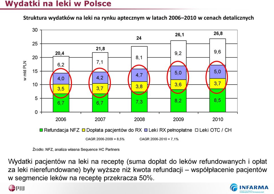 pełnopłatne Leki OTC / CH CAGR 2006-2009 = 8,5% CAGR 2006-2010 = 7,1% Źródło: NFZ, analiza własna Sequence HC Partners Wydatki pacjentów na leki na receptę