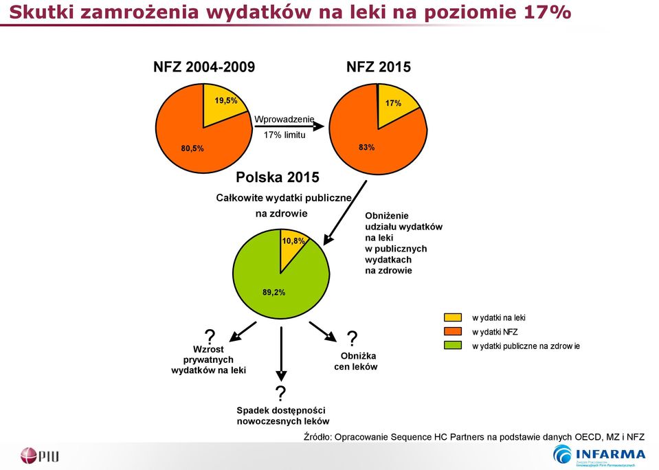 publicznych wydatkach na zdrowie 89,2%?? Wzrost prywatnych wydatków na leki?