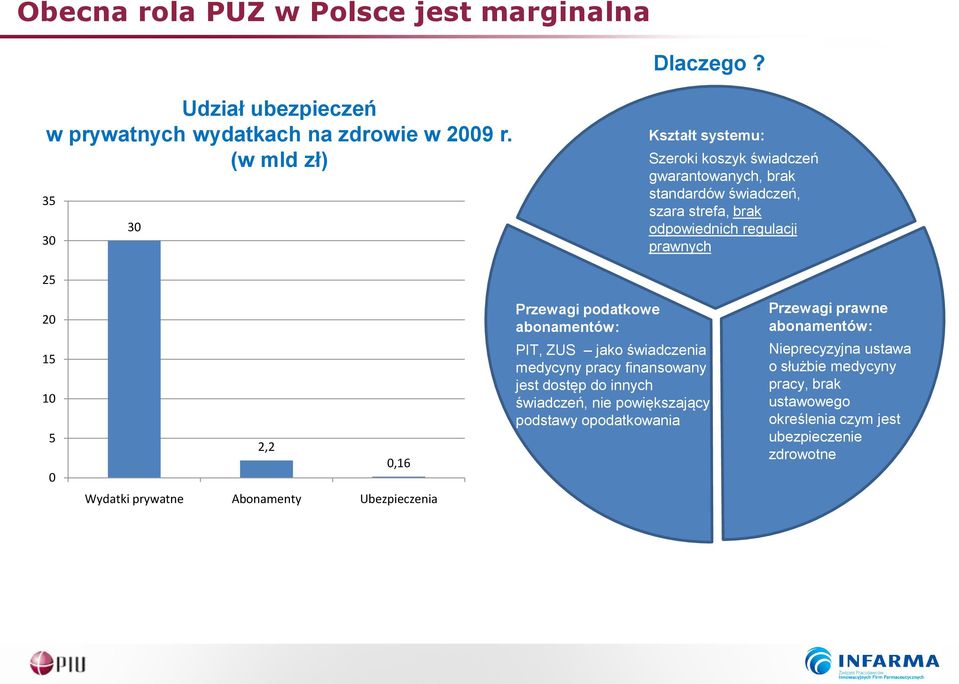 25 20 15 10 5 0 2,2 0,16 Wydatki prywatne Abonamenty Ubezpieczenia Przewagi podatkowe abonamentów: PIT, ZUS jako świadczenia medycyny pracy finansowany jest