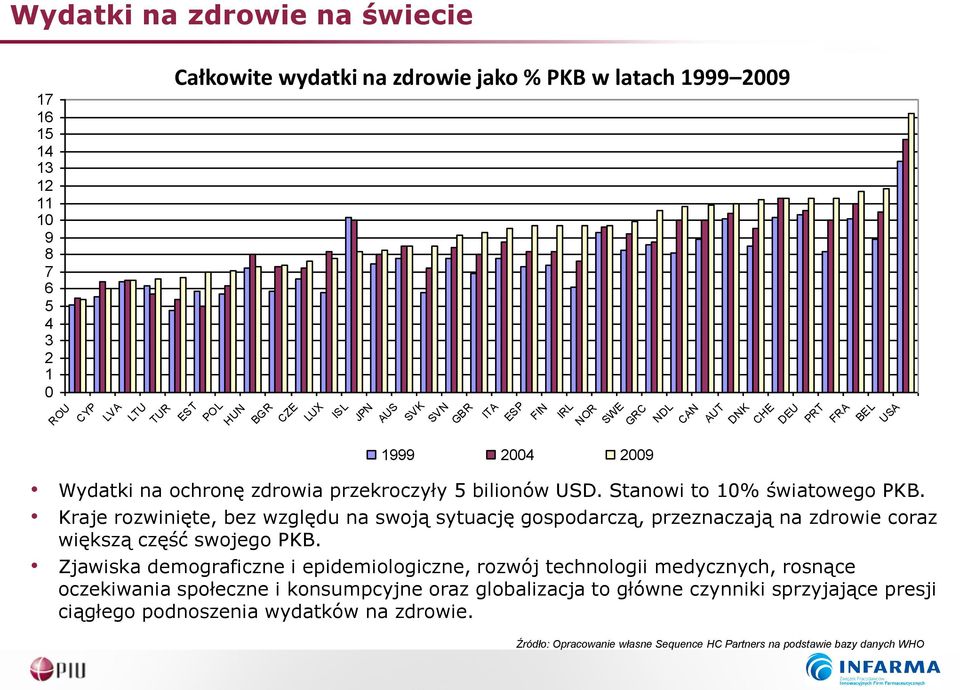 Kraje rozwinięte, bez względu na swoją sytuację gospodarczą, przeznaczają na zdrowie coraz większą część swojego PKB.