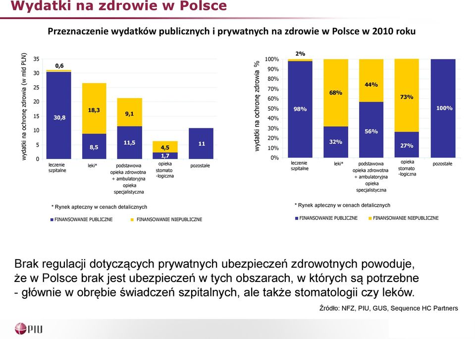 -logiczna pozostałe 30% 20% 10% 0% leczenie szpitalne 32% leki* 56% podstawowa opieka zdrowotna + ambulatoryjna opieka specjalistyczna 27% opieka stomato -logiczna pozostałe * Rynek apteczny w cenach