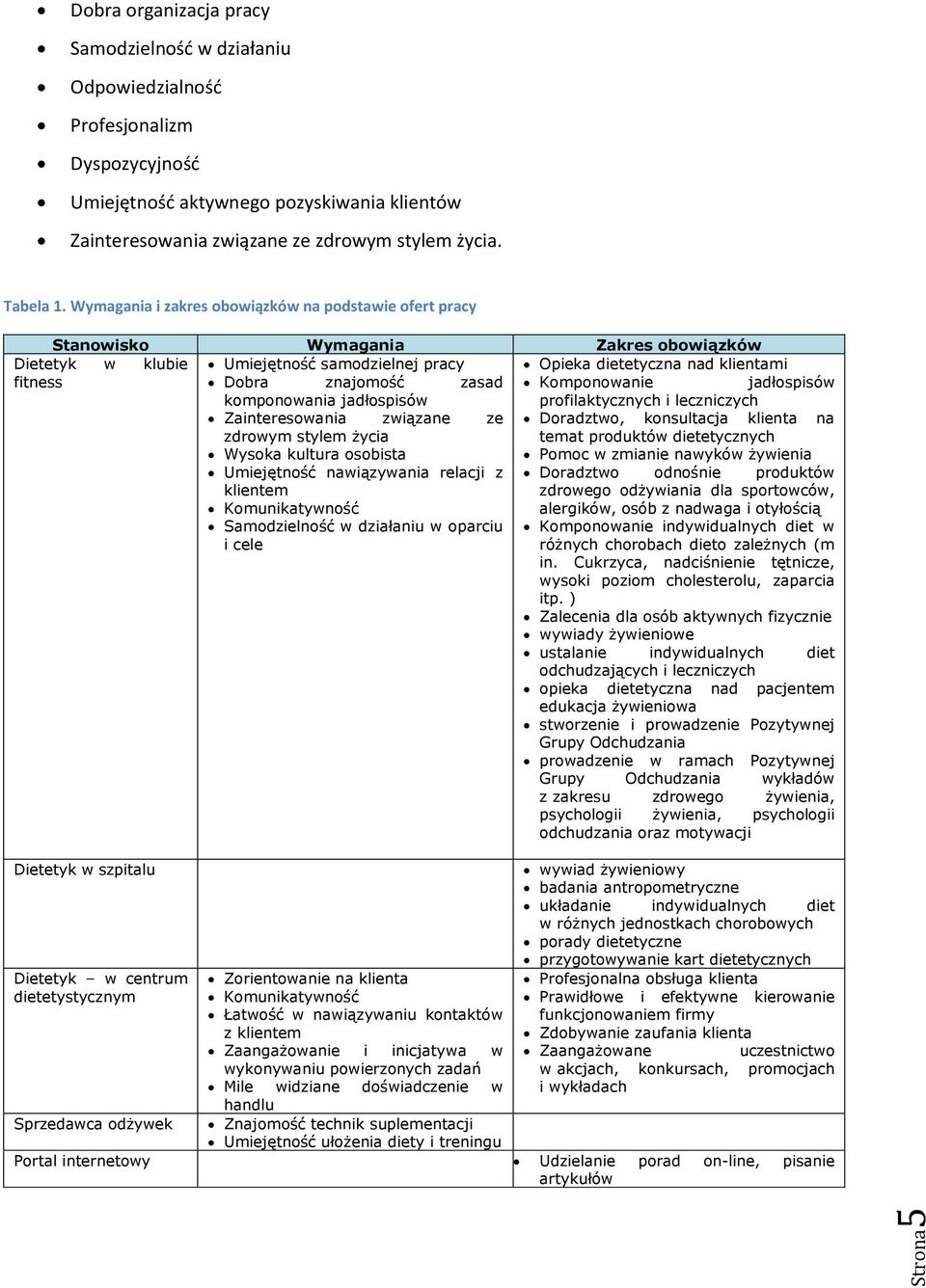Wymagania i zakres obowiązków na podstawie ofert pracy Stanowisko Wymagania Zakres obowiązków Umiejętność samodzielnej pracy Opieka dietetyczna nad klientami Dobra znajomość zasad Komponowanie