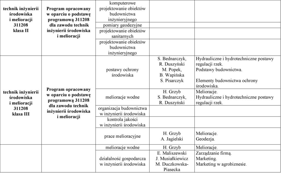 jakości w inżynierii prace melioracyjne S. Bednarczyk, R. Duszyński M. Popek, B. Wapińska S. Pisarczyk H. Grzyb S. Bednarczyk, R. Duszyński H. Grzyb A.