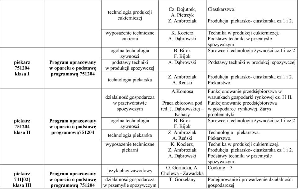Dąbrowski Technika w produkcji cukierniczej. Podstawy techniki w przemyśle Surowce i technologia cz.1 i cz.2 B. Bijok F. Bijok A. Dąbrowski Podstawy techniki w produkcji spożywczej Z. Ambroziak A.
