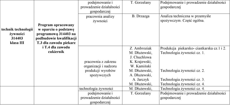 Gorzelany Podejmowanie i prowadzenie działalności gospodarczej B. Drzazga Analiza techniczna w przemyśle Część ogólna. Z. Ambroziak M. Dłużewski, J. Chuchlowa K. Krajewski, W. Kamiński M.