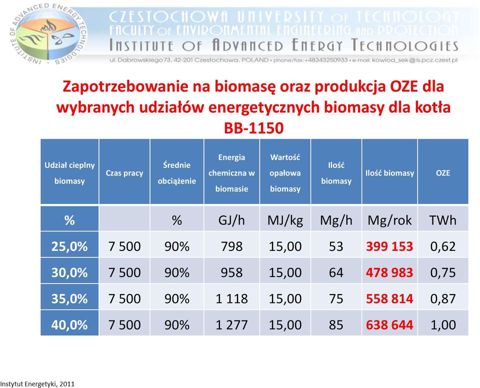 biomasy Ilość biomasy OZE % % GJ/h MJ/kg Mg/h Mg/rok TWh 25,0% 7 500 90% 798 15,00 53 399 153 0,62 30,0% 7 500