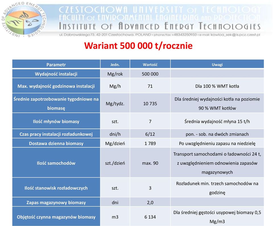 10 735 Dla średniej wydajności kotła na poziomie 90 % WMT kotłów Ilość młynów biomasy szt. 7 Średnia wydajność młyna 15 t/h Czas pracy instalacji rozładunkowej dni/h 6/12 pon. - sob.