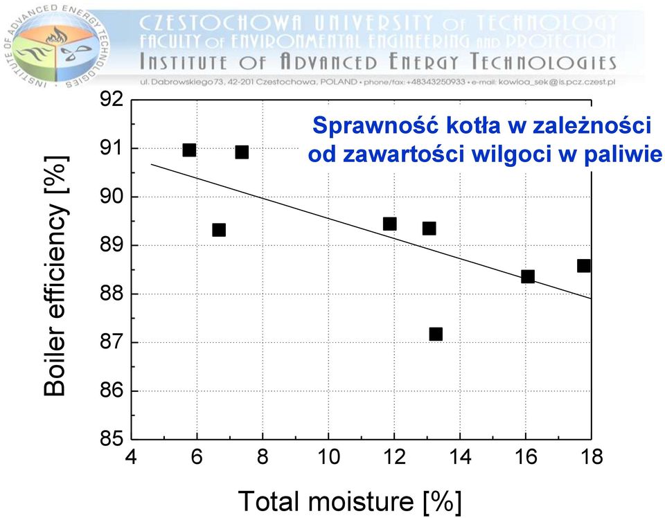 zawartości wilgoci w paliwie 90 89