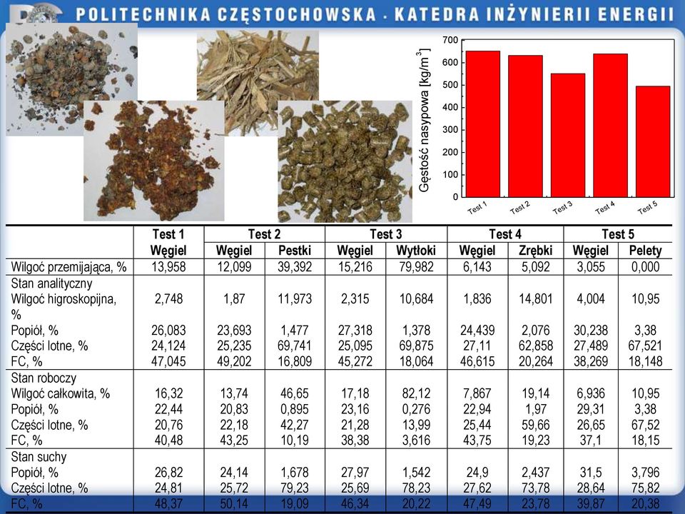 1,477 27,318 1,378 24,439 2,076 30,238 3,38 Części lotne, % 24,124 25,235 69,741 25,095 69,875 27,11 62,858 27,489 67,521 FC, % 47,045 49,202 16,809 45,272 18,064 46,615 20,264 38,269 18,148 Stan