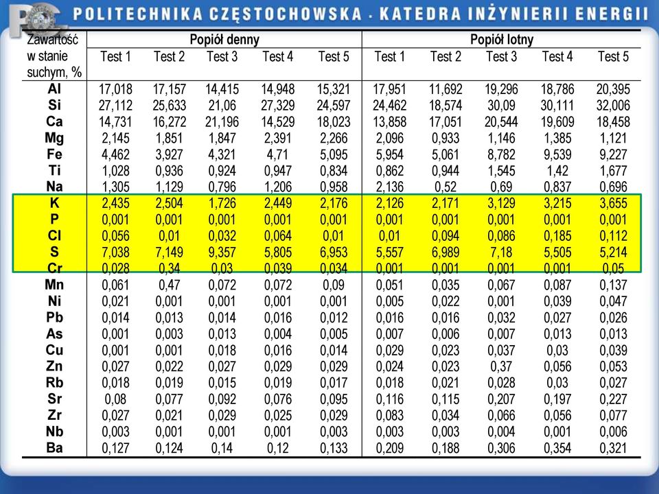 1,385 1,121 Fe 4,462 3,927 4,321 4,71 5,095 5,954 5,061 8,782 9,539 9,227 Ti 1,028 0,936 0,924 0,947 0,834 0,862 0,944 1,545 1,42 1,677 Na 1,305 1,129 0,796 1,206 0,958 2,136 0,52 0,69 0,837 0,696 K