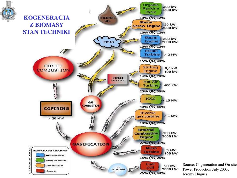 Cogeneration and On-site