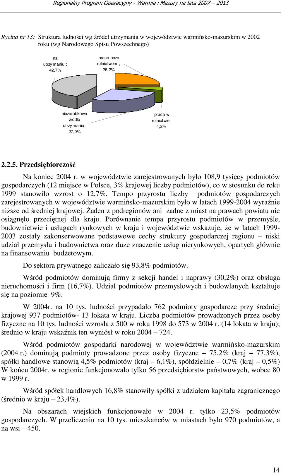 w województwie zarejestrowanych było 108,9 tysięcy podmiotów gospodarczych (12 miejsce w Polsce, 3% krajowej liczby podmiotów), co w stosunku do roku 1999 stanowiło wzrost o 12,7%.
