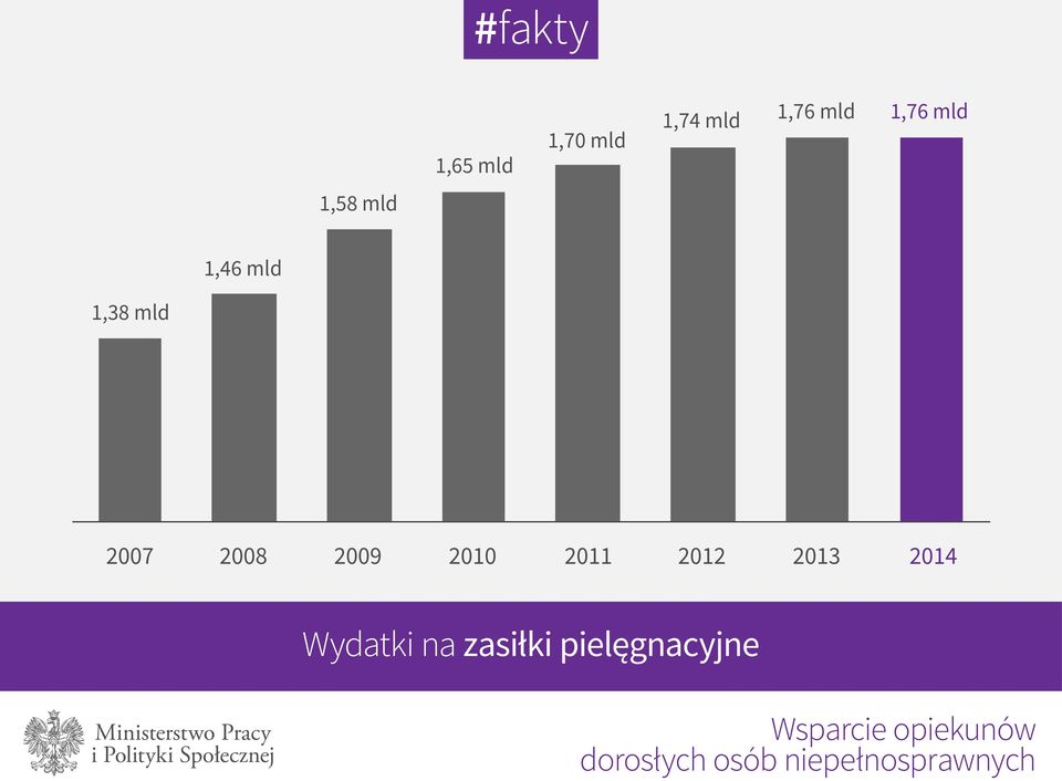 2011 2012 2013 2014 Wydatki na zasiłki