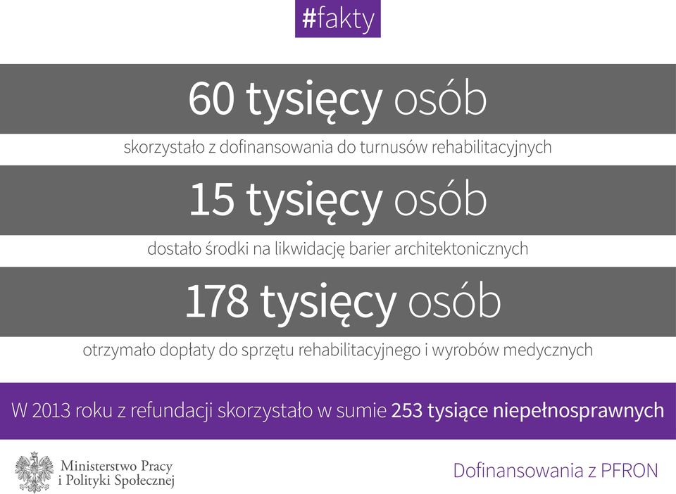 osób otrzymało dopłaty do sprzętu rehabilitacyjnego i wyrobów medycznych W 2013