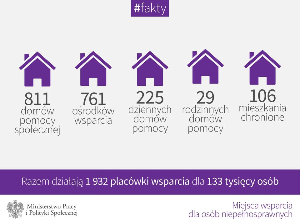 mieszkania chronione Razem działają 1 932 placówki