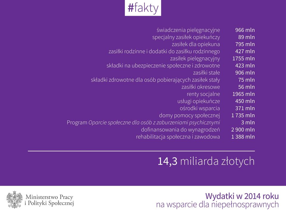 społecznej Program Oparcie społeczne dla osób z zaburzeniami psychicznymi dofinansowania do wynagrodzeń rehabilitacja społeczna i zawodowa 966 mln 89 mln 795 mln 427 mln