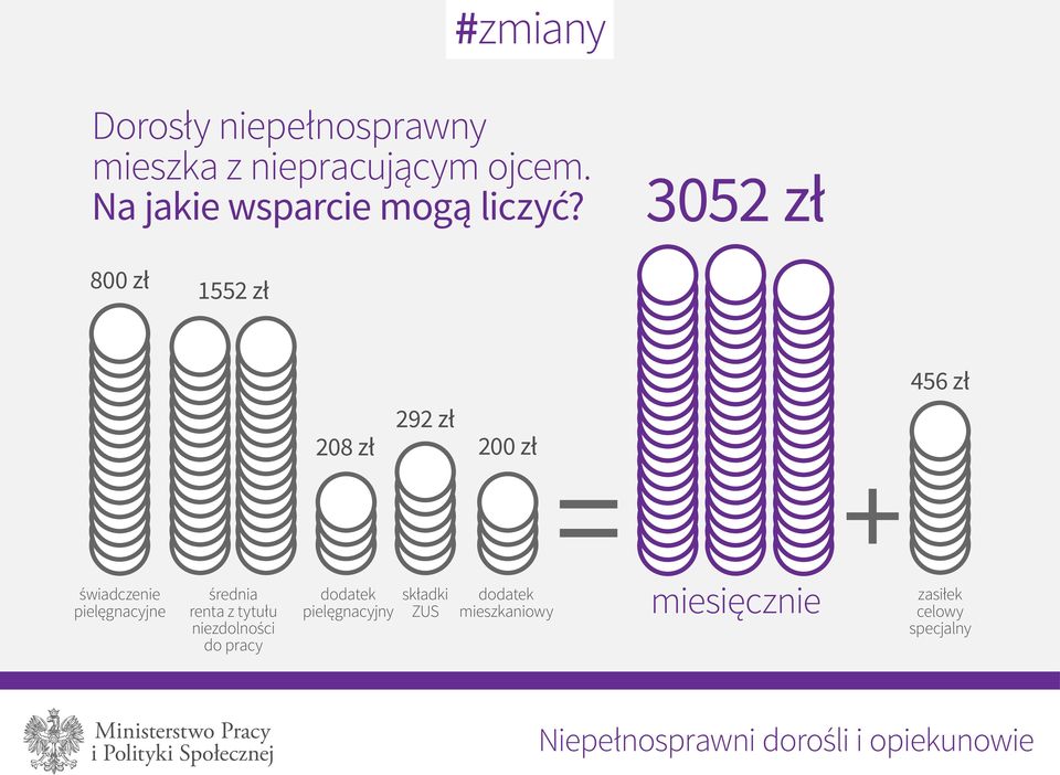 3052 zł 800 zł 1552 zł 456 zł 208 zł 292 zł 200 zł świadczenie pielęgnacyjne średnia