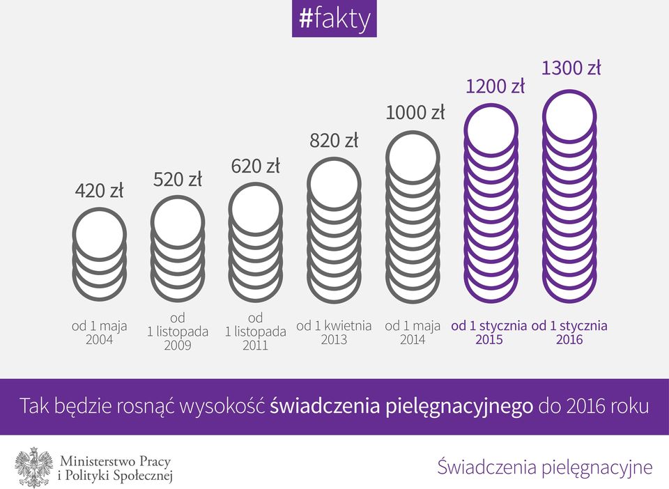 maja 2014 od 1 stycznia 2015 od 1 stycznia 2016 Tak będzie rosnąć