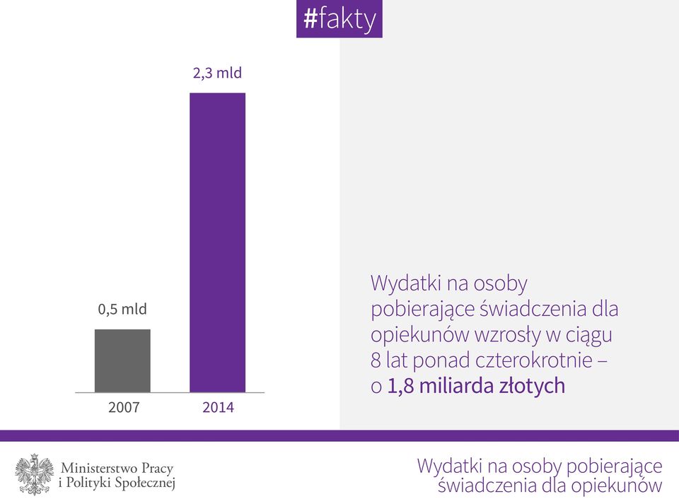 ciągu 8 lat ponad czterokrotnie o 1,8 miliarda
