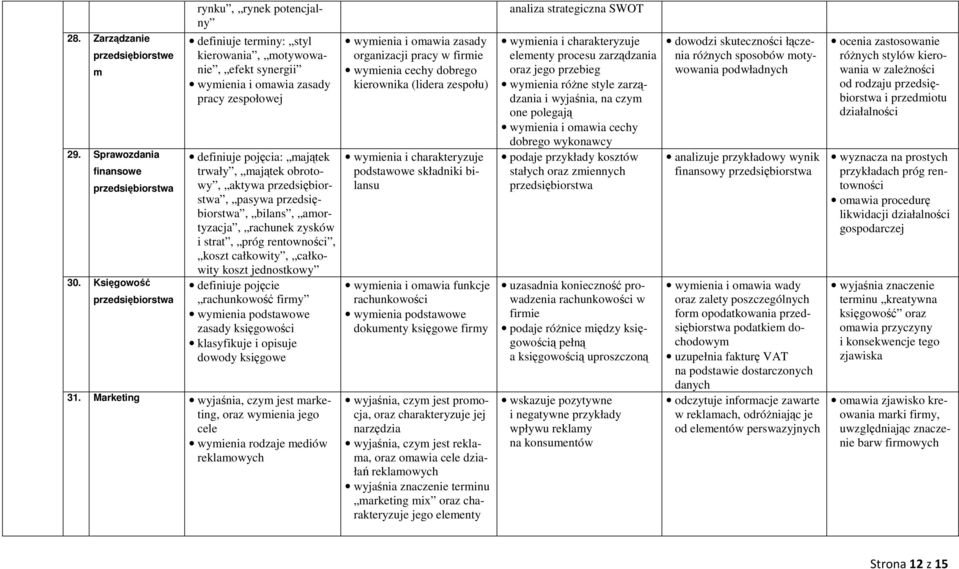 majątek obrotowy, aktywa przedsiębiorstwa, pasywa przedsiębiorstwa, bilans, amortyzacja, rachunek zysków i strat, próg rentowności, koszt całkowity, całkowity koszt jednostkowy definiuje pojęcie