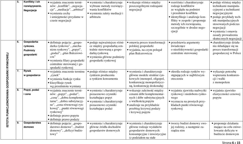 Balcerowicza wymienia filary gospodarki centralnie sterowanej i gospodarki rynkowej wyjaśnia znaczenie terminu rynek wymienia funkcje rynku klasyfikuje rynek wg przedmiotu wymiany popyt, podaż, cena,