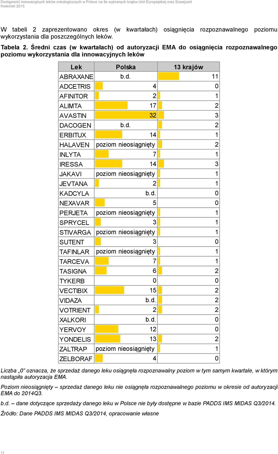 d. 2 ERBITUX 14 1 HALAVEN poziom nieosiągnięty 2 INLYTA 7 1 IRESSA 14 3 JAKAVI poziom nieosiągnięty 1 JEVTANA 2 1 KADCYLA b.d. 0 NEXAVAR 5 0 PERJETA poziom nieosiągnięty 1 SPRYCEL 3 1 STIVARGA poziom nieosiągnięty 1 SUTENT 3 0 TAFINLAR poziom nieosiągnięty 1 TARCEVA 7 1 TASIGNA 6 2 TYKERB 0 0 VECTIBIX 15 2 VIDAZA b.