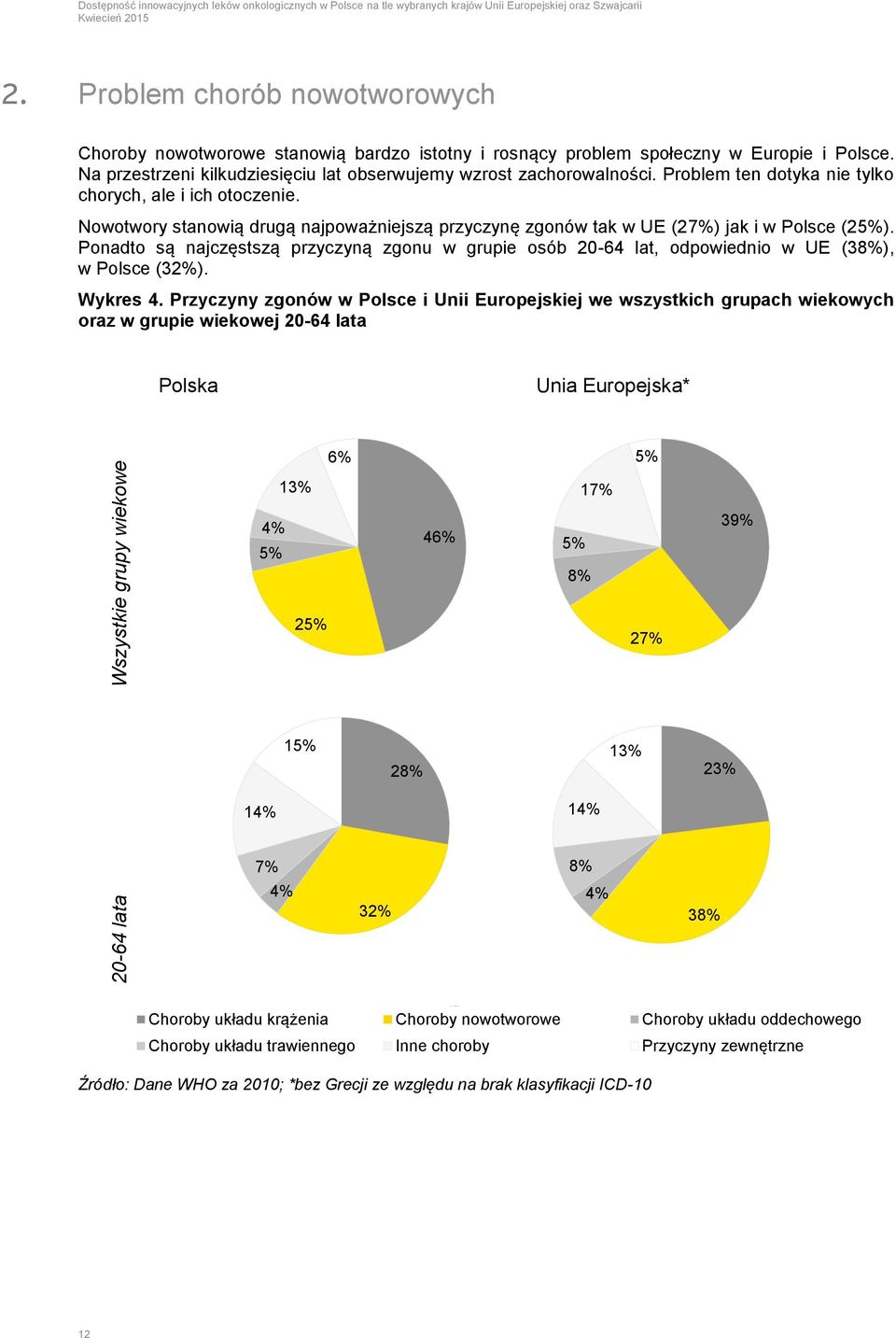 Problem ten dotyka nie tylko chorych, ale i ich otoczenie. Nowotwory stanowią drugą najpoważniejszą przyczynę zgonów tak w UE (27%) jak i w Polsce (25%).