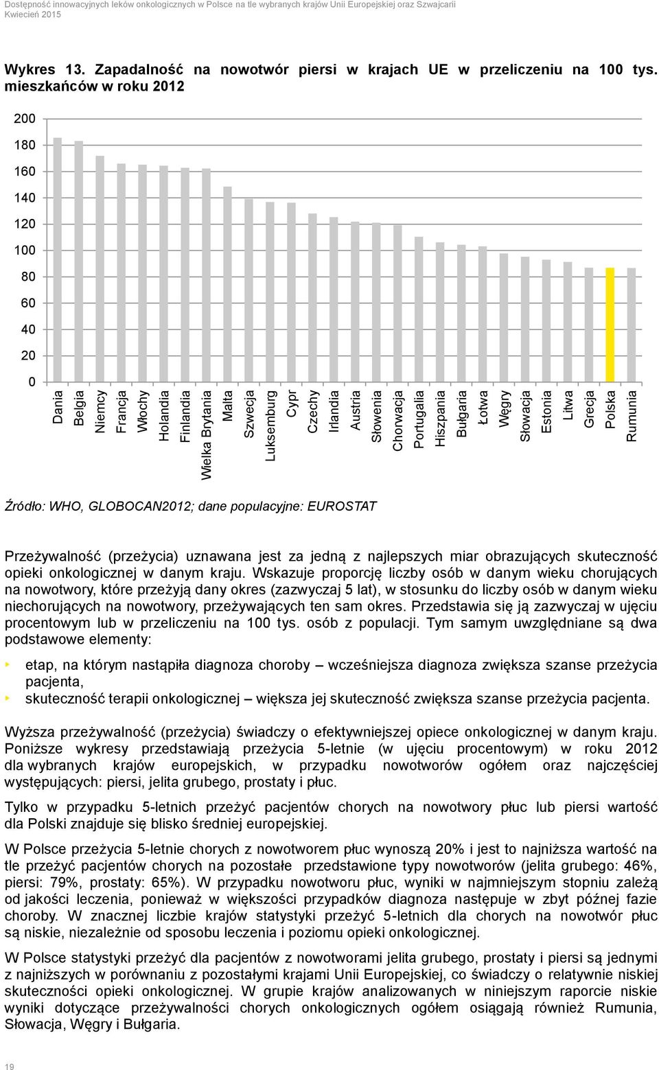 Zapadalność na nowotwór piersi w krajach UE w przeliczeniu na 100 tys.