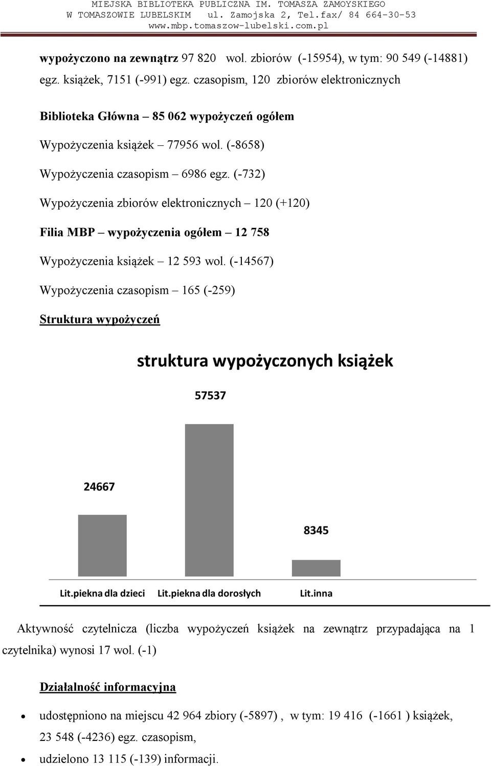 (-732) Wypożyczenia zbiorów elektronicznych 120 (+120) Filia MBP wypożyczenia ogółem 12 758 Wypożyczenia książek 12 593 wol.
